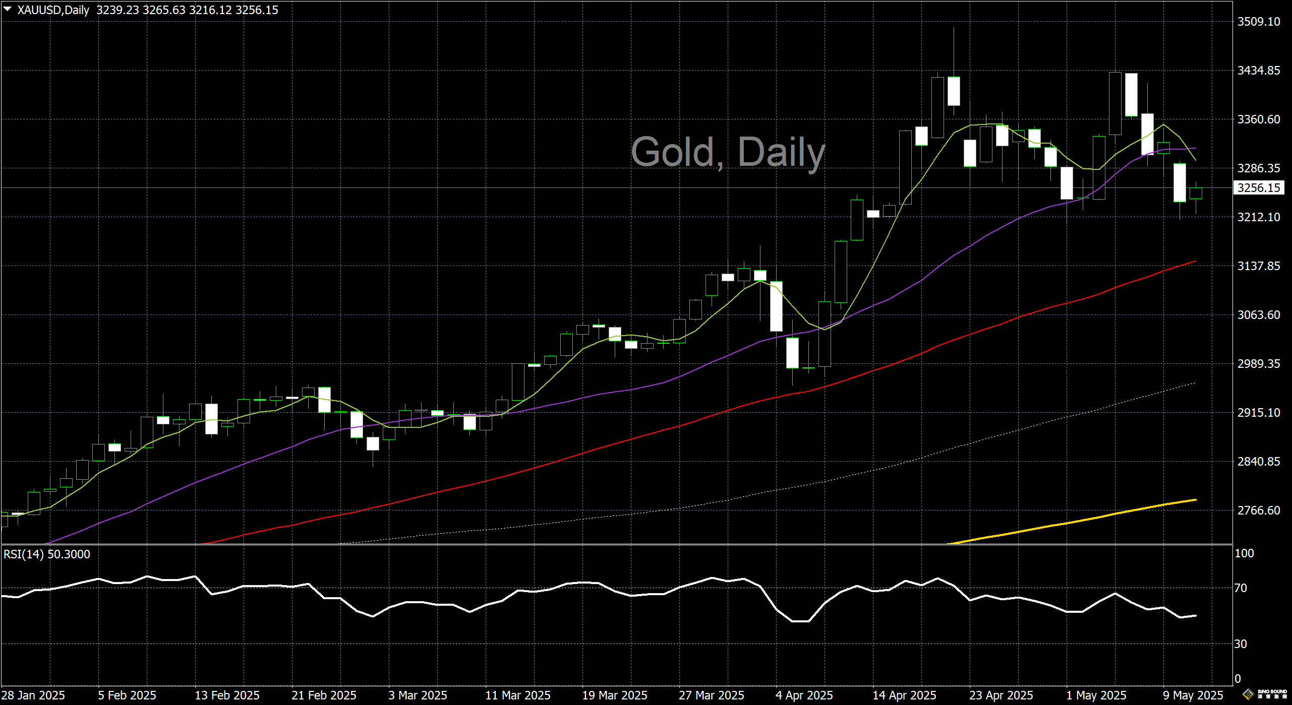漢聲李義文:[5月13日]美元觸高回落 黃金扭轉劣勢