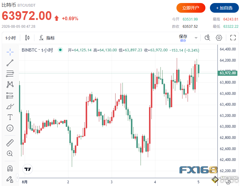 貝森特一句話引爆全球市場：油價暴跌近6%、道指狂飆970點創新高，黃金與比特幣齊升