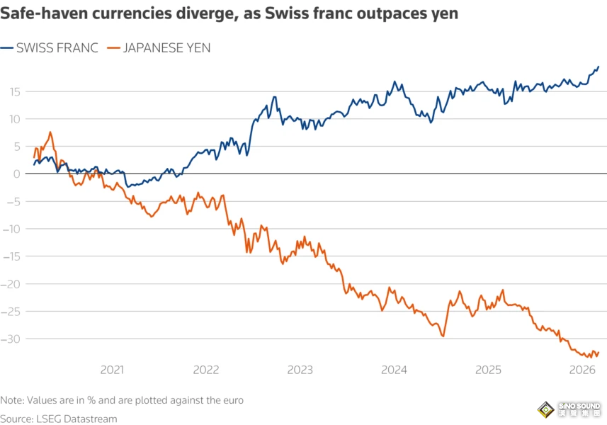 避險資產大洗牌！伊朗危機下，美元、黃金、日元、瑞郎、美債誰更靠譜？