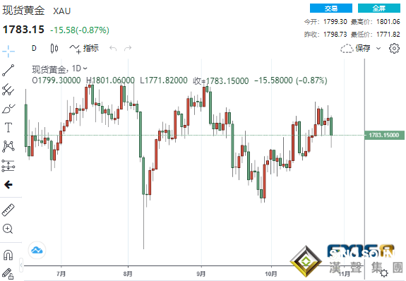 空頭突襲！美通脹數據“爆表”刺激美元飆升 黃金飛流直下、下周金市看空情緒彌漫