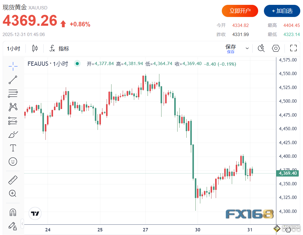 四則地緣消息引爆避險！貴金屬再次爆發：白銀暴漲10%，黃金一度突破4400美元