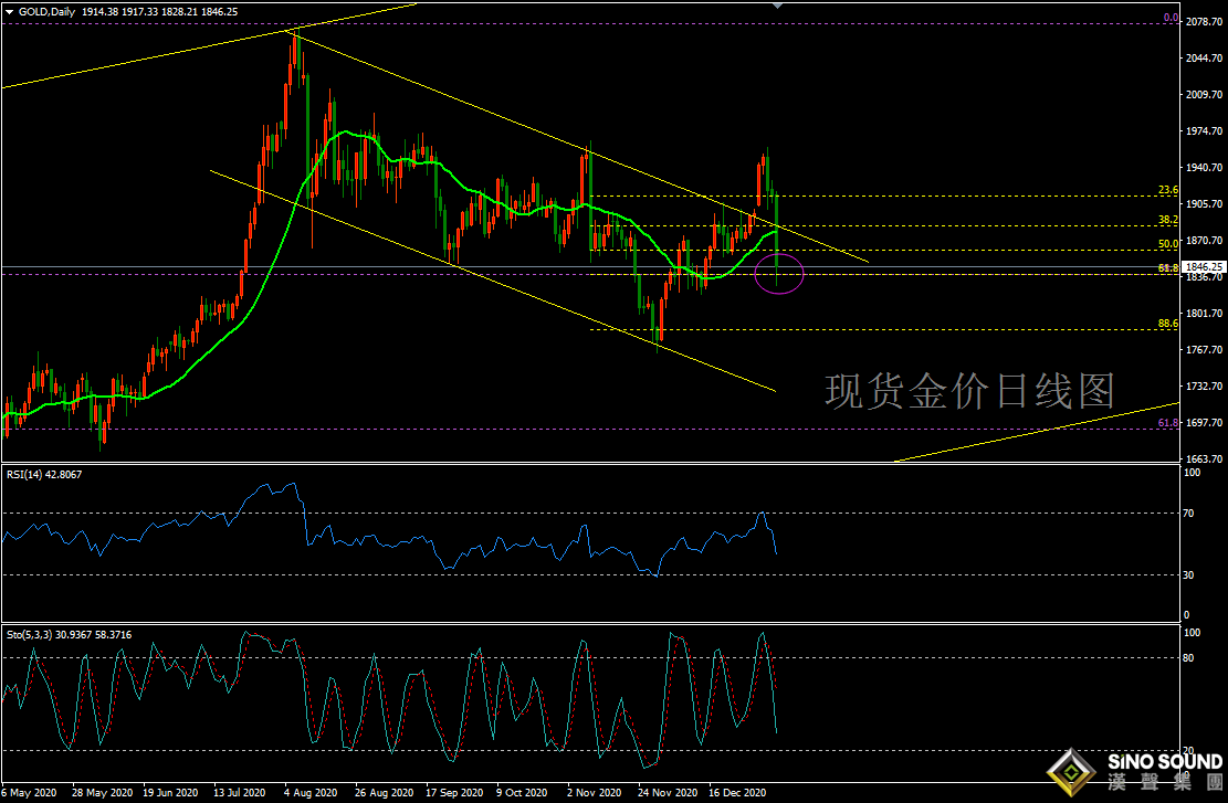歐陽承曦:[1月11日黃金周評]倒V反轉湮滅多頭 暴跌打開操作空間