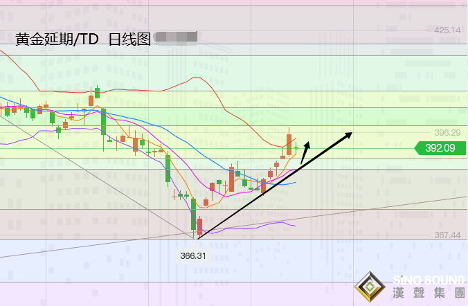 張堯浠:匯市動蕩引發黃金拋售、日內1870上方延續看漲
