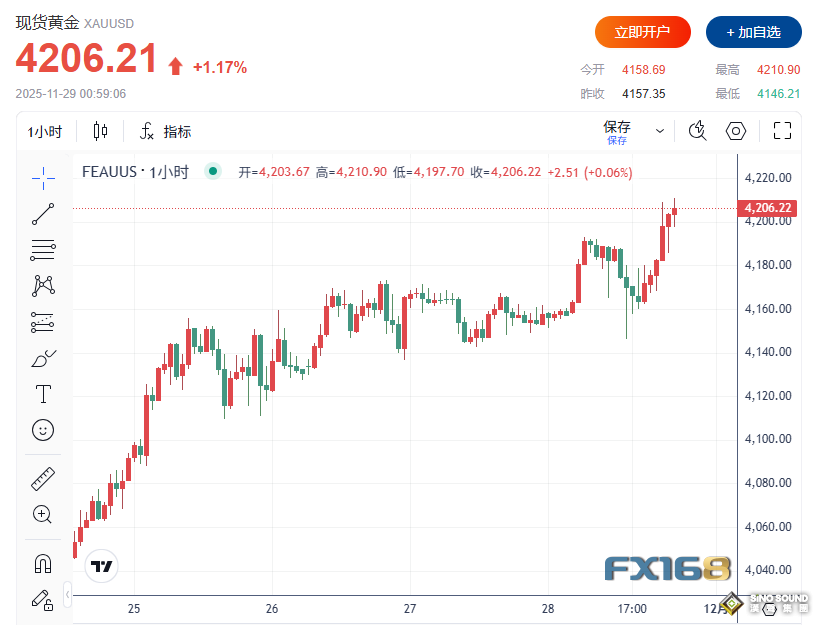 瘋狂大爆發！CME史上罕見宕機引發猜測 黃金怒破4200美元、白銀突破57美元創歷史新高