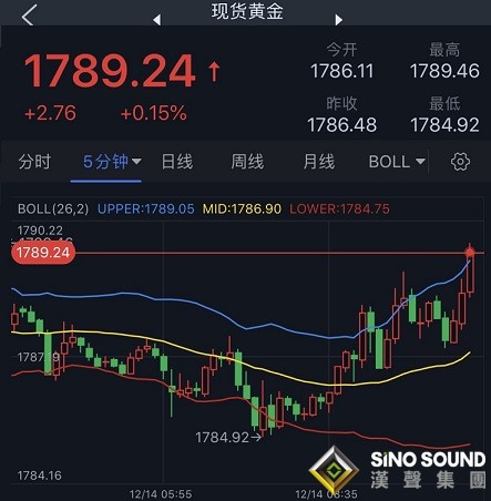 突發行情！黃金短線一波拉升、金價逼近1790關口 美聯儲決議前美元走勢堅挺