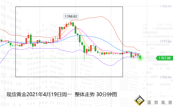 張堯浠:美債收益率回升增強、黃金短期見頂續看回落