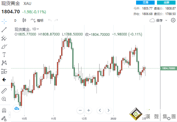 美聯儲恐也將鷹派加息？黃金“驚魂一跳”後迅速反彈 非農或引爆一波漲勢