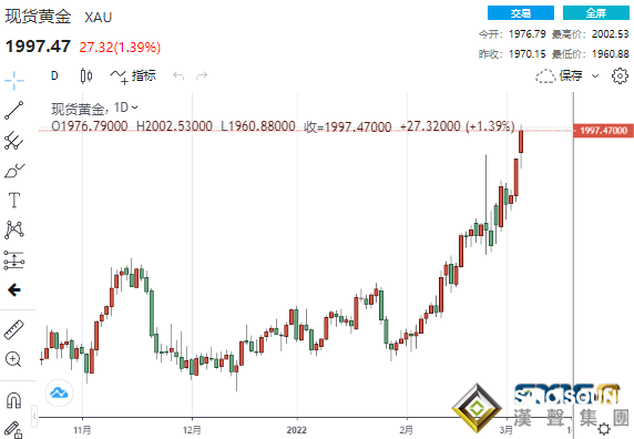 俄開始“靜默狀態”！俄烏第三輪談判取得“一點成果” 黃金一度怒破2000大關、鈀金驚現倒V反轉