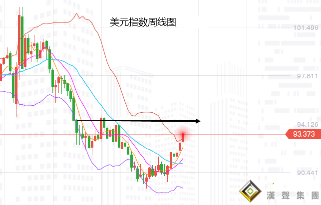 張堯浠:基建計劃推動美元飆升、黃金下行看百周線支撐