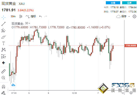 又見V型反轉！美數據喜憂參半 黃金急跌又急漲、本月緊盯24小時內密集發生的3件大事