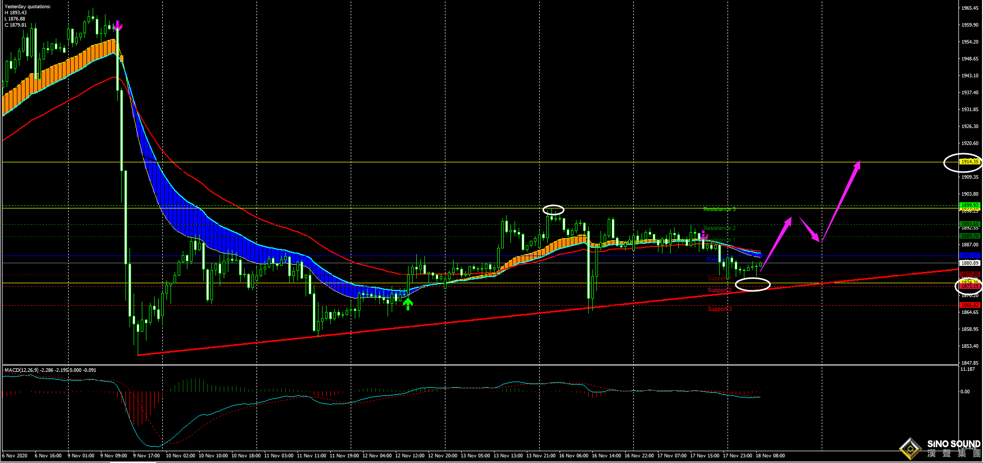 劉建偉:區間修正,黃金看震蕩