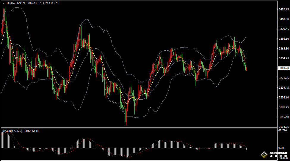 漢聲張新才:[6月9日早評]上周五非農數據稍好於市場預期，現貨黃金延續下跌態勢