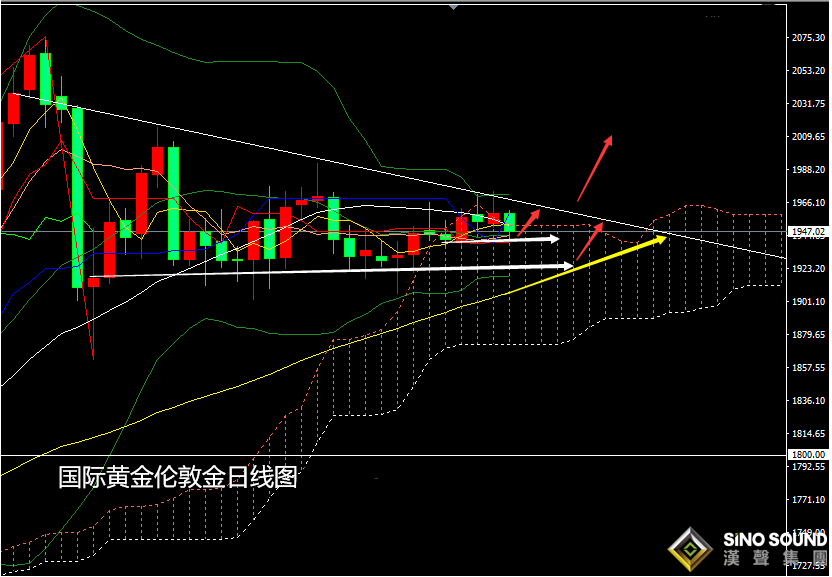 張堯浠：美聯儲引發黃金巨震 整體走勢仍為三角模式主導