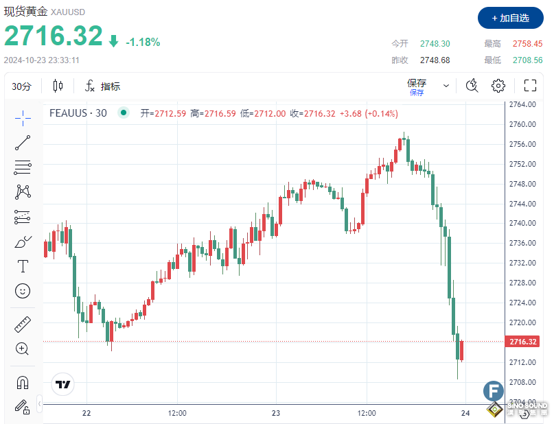 發生了什麼？金價一度跌破2710，較日高暴跌近50美元