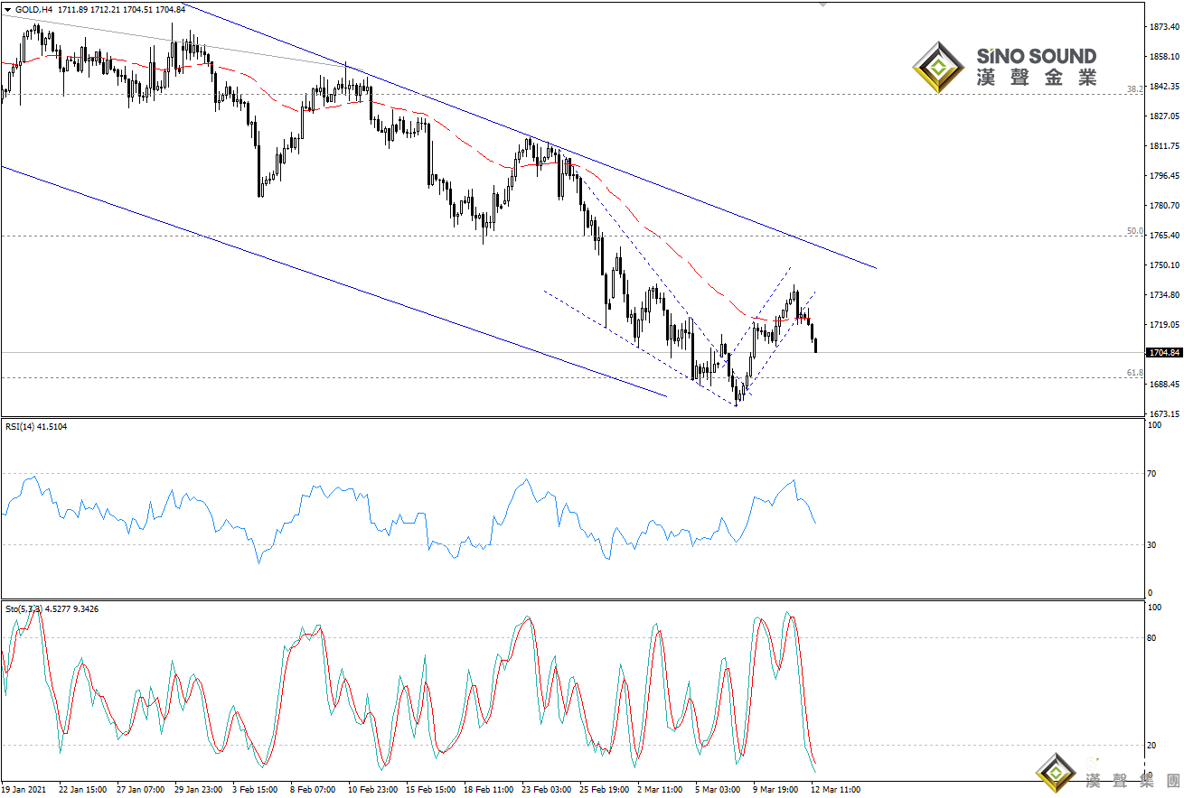 歐陽承曦:現貨金價下破支持位