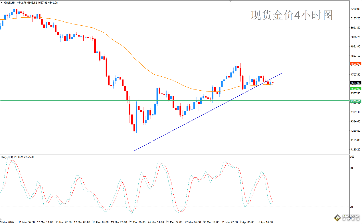 欧阳承曦：金价上行动能耗尽
