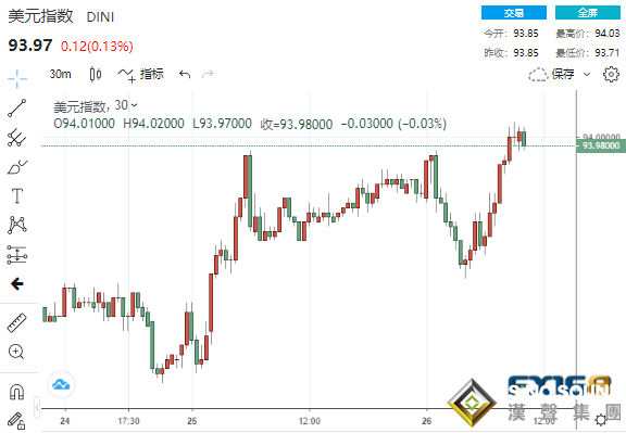 風云突變！數據連傳好消息美元怒破94大關 大單頻繁砸盤黃金“飛流直下”