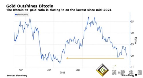 冰火兩重天！俄烏沖突中比特幣“惜敗”黃金 金價將繼續高歌猛進？火幣聯合創始人：比特幣的牛市或于兩年后出現