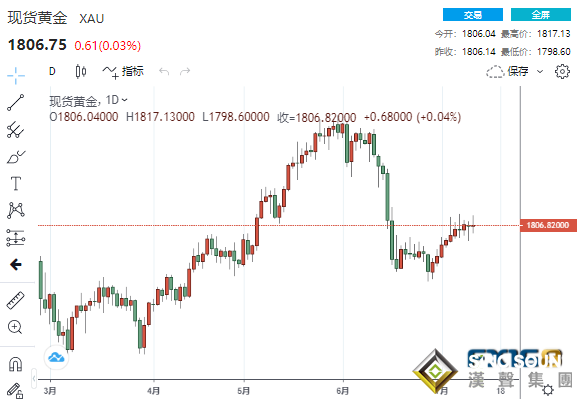 年底金價將達到2000美元？多頭靜待鮑威爾駕到 黃金、白銀、原油最新操作策略