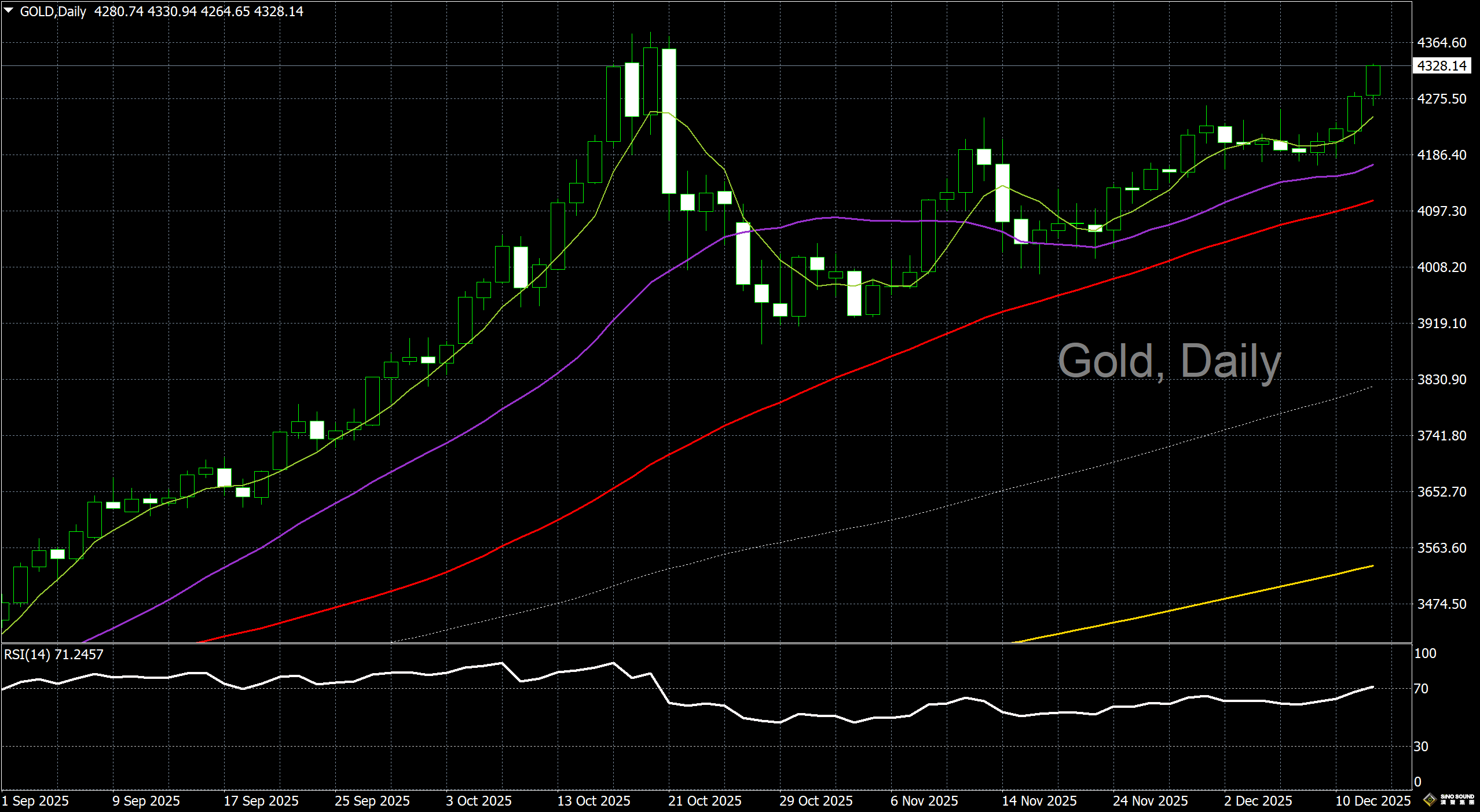 漢聲李義文:[12月12日]金價突破4300美元 長期看漲趨勢不變