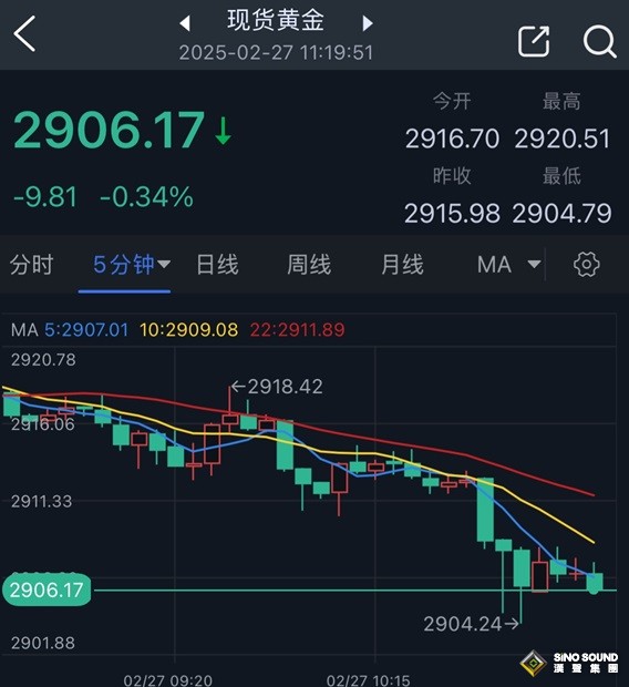 黃金短線突然一波跳水！金價一度跌破2905美元 FXStreet首席分析師黃金技術分析