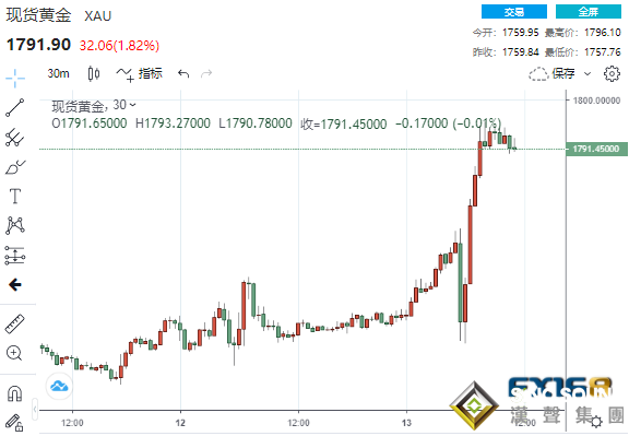 多頭再爆發！美初請和PPI連傳佳音 黃金一度突破1800美元、能否進一步大漲還看這兩大水平
