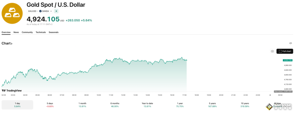 “金價這輪暴跌不要怕”！40年大宗商品交易老將指出買入黃金的最佳時機