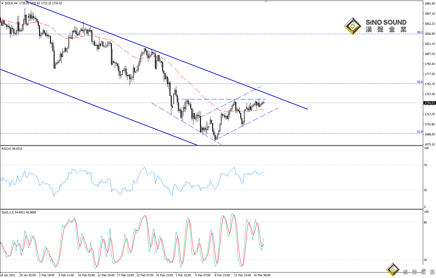 歐陽承曦:現貨金價表現積極