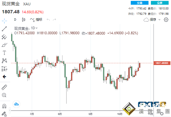 兩大利好加持黃金沖破1810 市場對美聯儲預期過于鷹派了？兩大央行決議攜美GDP來襲