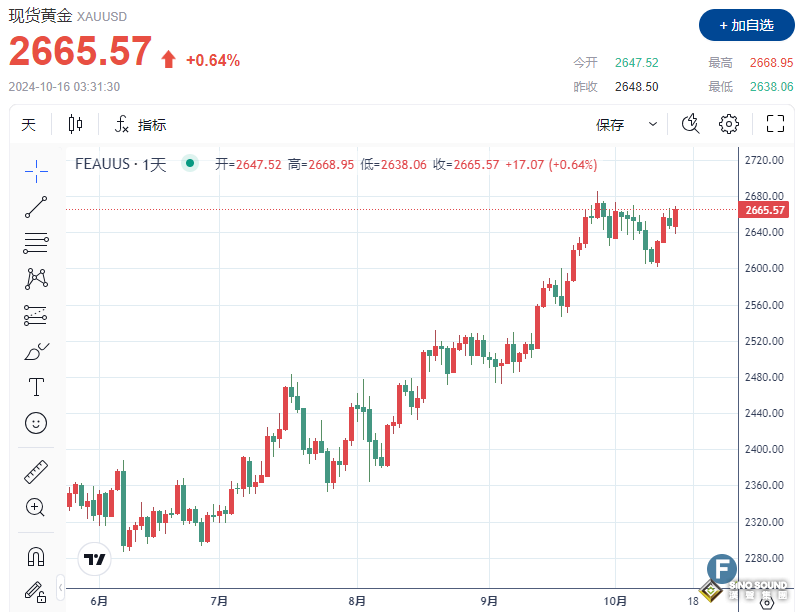 金價站上2665，更多美國數據或成多頭“助燃劑”？