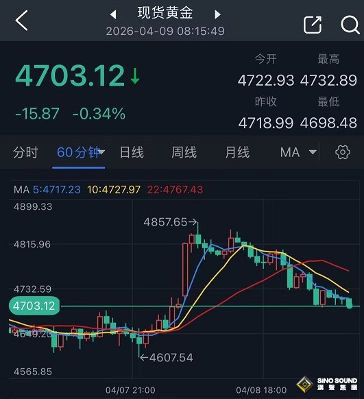 伊朗傳兩則重磅消息！黃金大變臉:金價暴漲152美元後一度轉跌