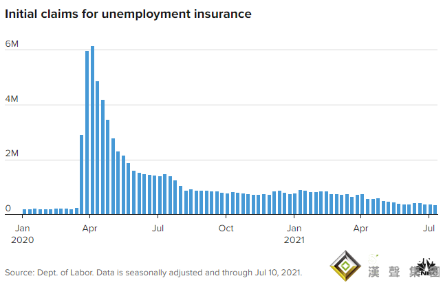 美數據連傳佳音、鮑威爾稱對通脹感到“不舒服” 美元黃金罕見齊漲、美股黯然回落