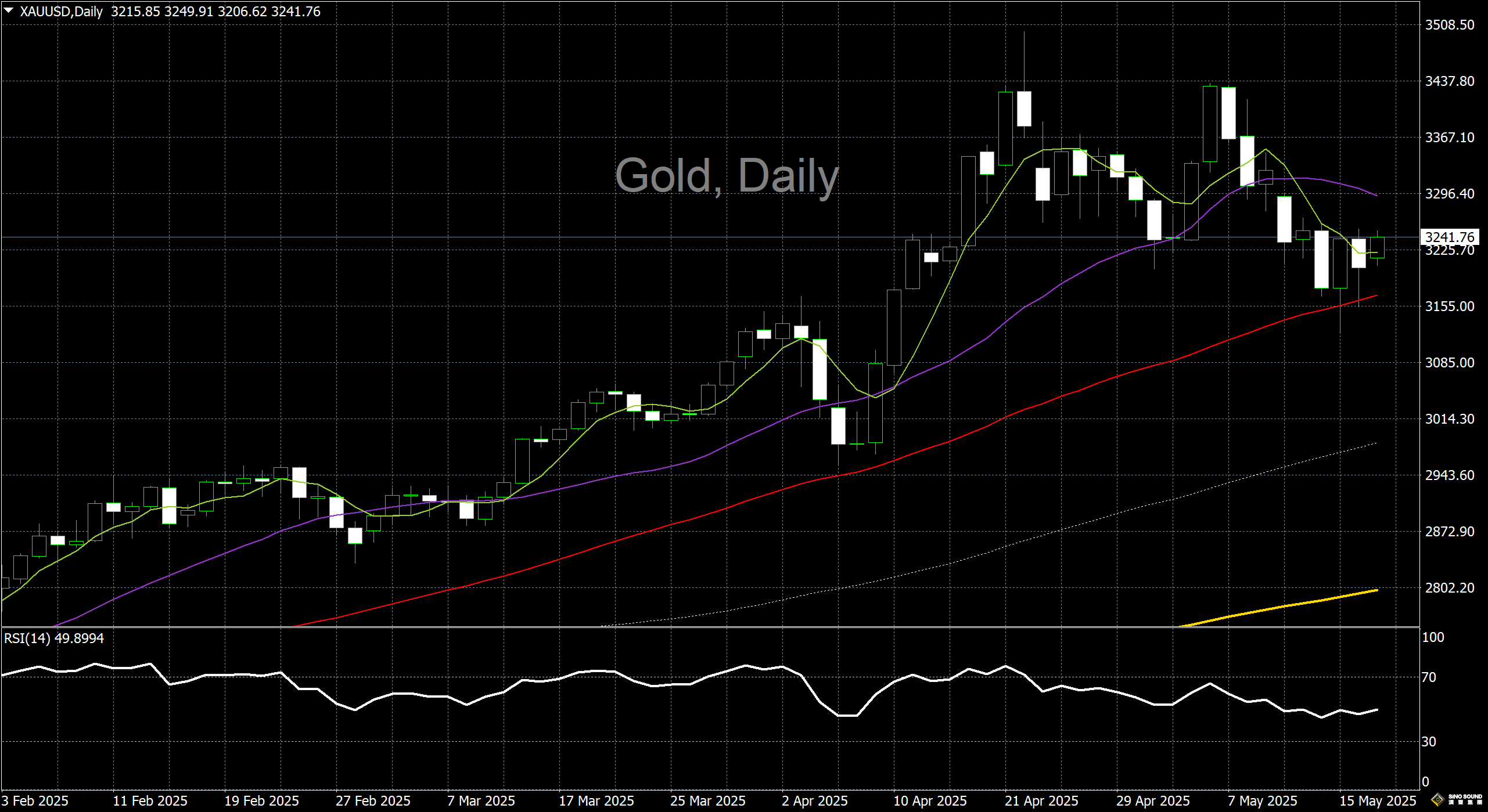 漢聲李義文:[5月19日]避險情緒再次升溫 黃金止跌反彈上行