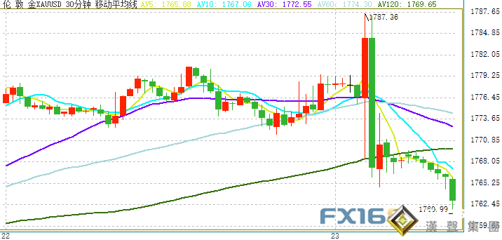 突發行情！金價短線急跌逼近1760 鮑威爾“鷹”姿嚇壞黃金多頭 美元自低點反彈逾50點