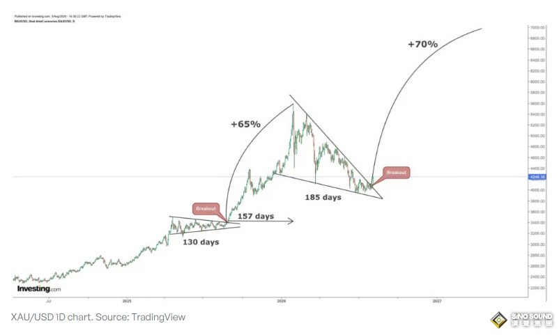 黃金技術面實現決定性突破！分析師設定金價漲至8,000美元的時間節點