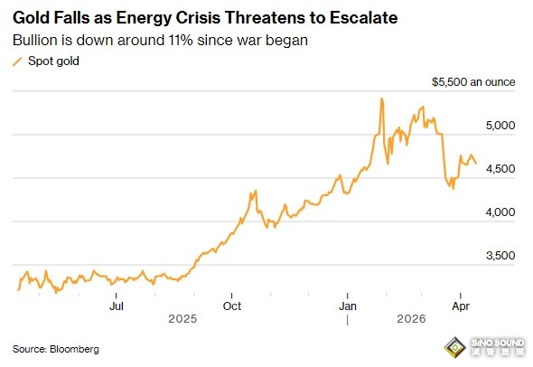 特朗普一句話引發黃金暴跌行情！美軍將封鎖霍爾木茲海峽 金價狂泄113美元