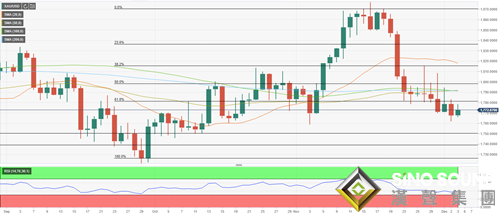 黃金下周前瞻：三大事件將黃金送上“過山車” 空頭虎視眈眈這一水平、多頭恐難以翻身？