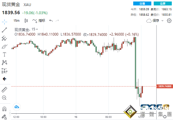 多頭慘遭血洗！美聯儲果然“鷹”氣逼人 黃金4分鐘成交24億美元、金價狂瀉近30美元