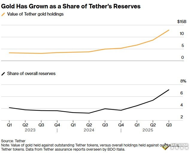 黃金市場重大信號！彭博:憑藉巨額黃金儲藏 這家加密巨頭正撼動金市格局