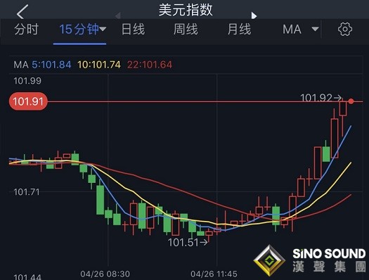 突發重大行情！美元剛剛飆升至兩年高位 金價跳水失守1900 歐元、英鎊、日元、澳元和黃金最新交易分析