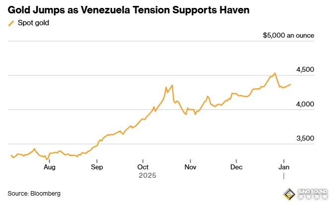 今年首只黑天鵝突襲引爆行情！黃金大幅跳空高開 金價大漲42美元 銀價飆升逾2%