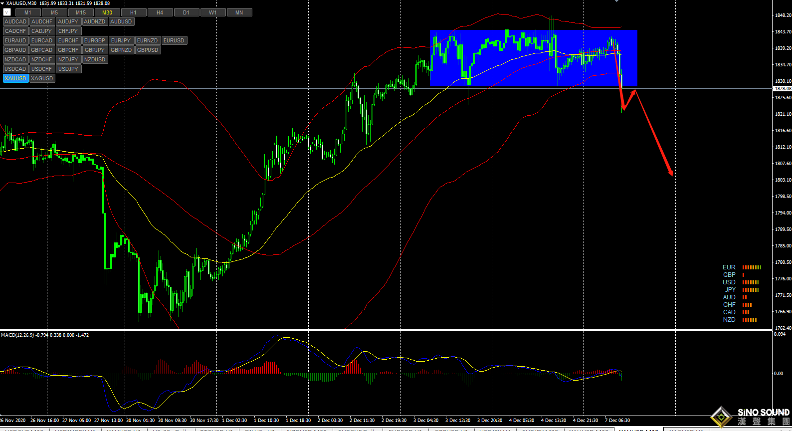 張明藝:黃金1850承受,有望回落修正！！！