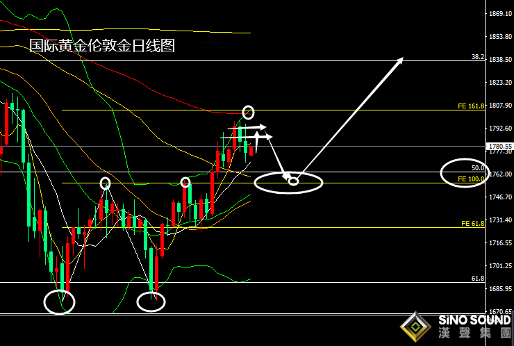 張堯浠:市場仍存強勁支撐、黃金日線高空后跟漲上行