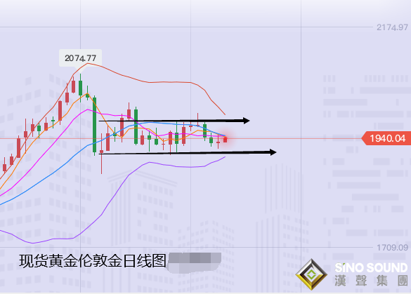 張堯浠:高位區間趨延續、金價依托10周線支撐看漲收陽