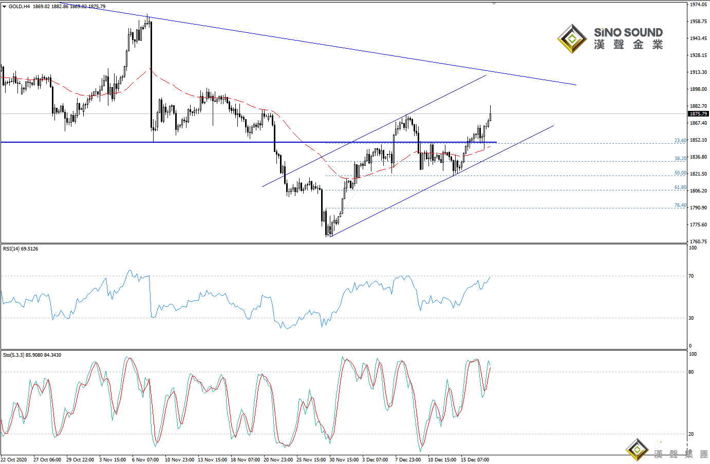 歐陽承曦:金價回測后繼續上行