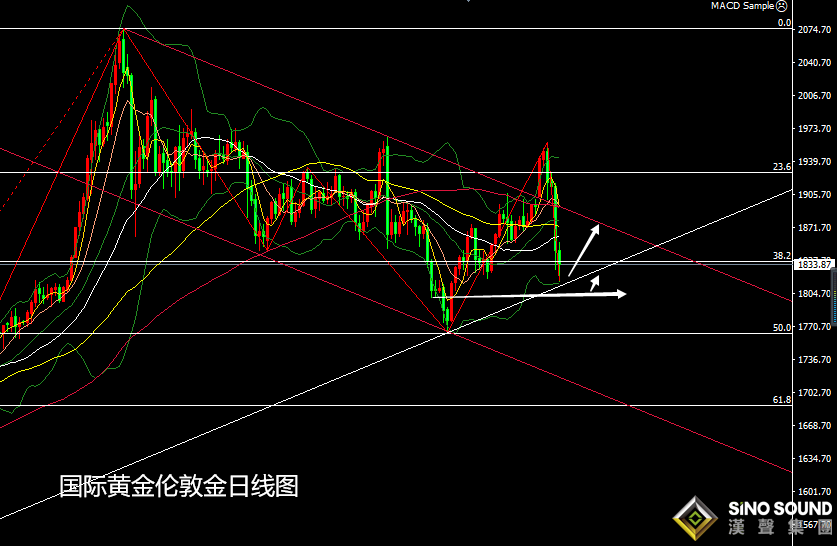 張堯浠:黃金今日新低看止跌、多頭反彈再尋壓力線