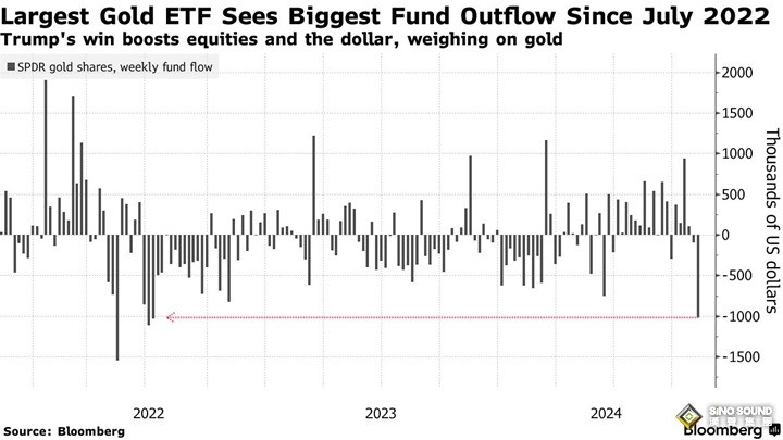 黃金大利空！傳特朗普邀貿易鷹派出山 全球最大黃金ETF遭遇2022年來最大單周資金流出