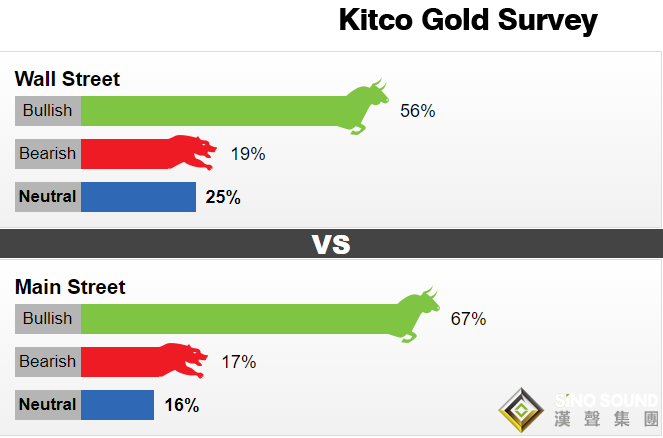 即將見頂？Kitco黃金調查：這一威脅迫在眉睫 華爾街和散戶一致看漲、金價或將沖擊1850美元