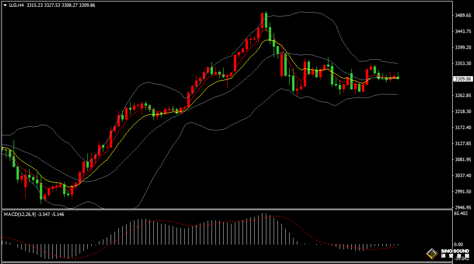 漢聲張新才:[4月30日早評]特朗普關稅有所鬆動，金價形成陰陽交替走勢