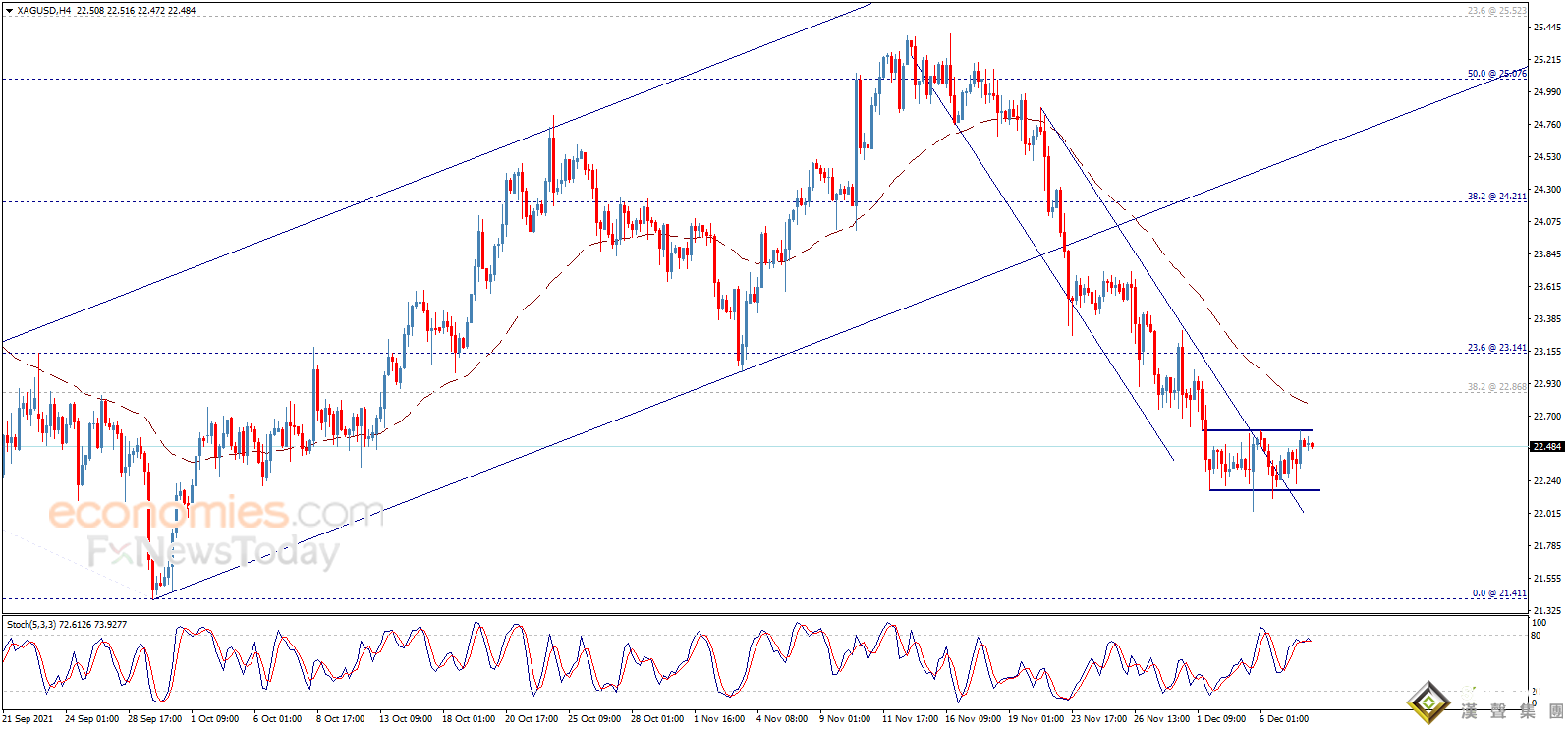 白銀日內交易分析：假如跌破這一水平 銀價恐還有超3%大跌空間